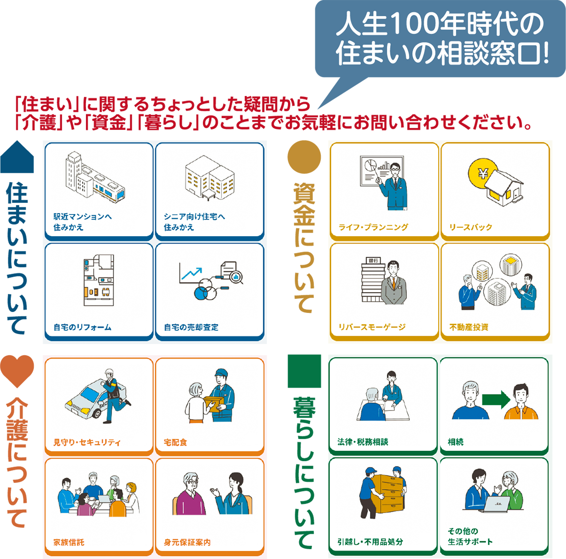 不動産４社 無料 一括査定